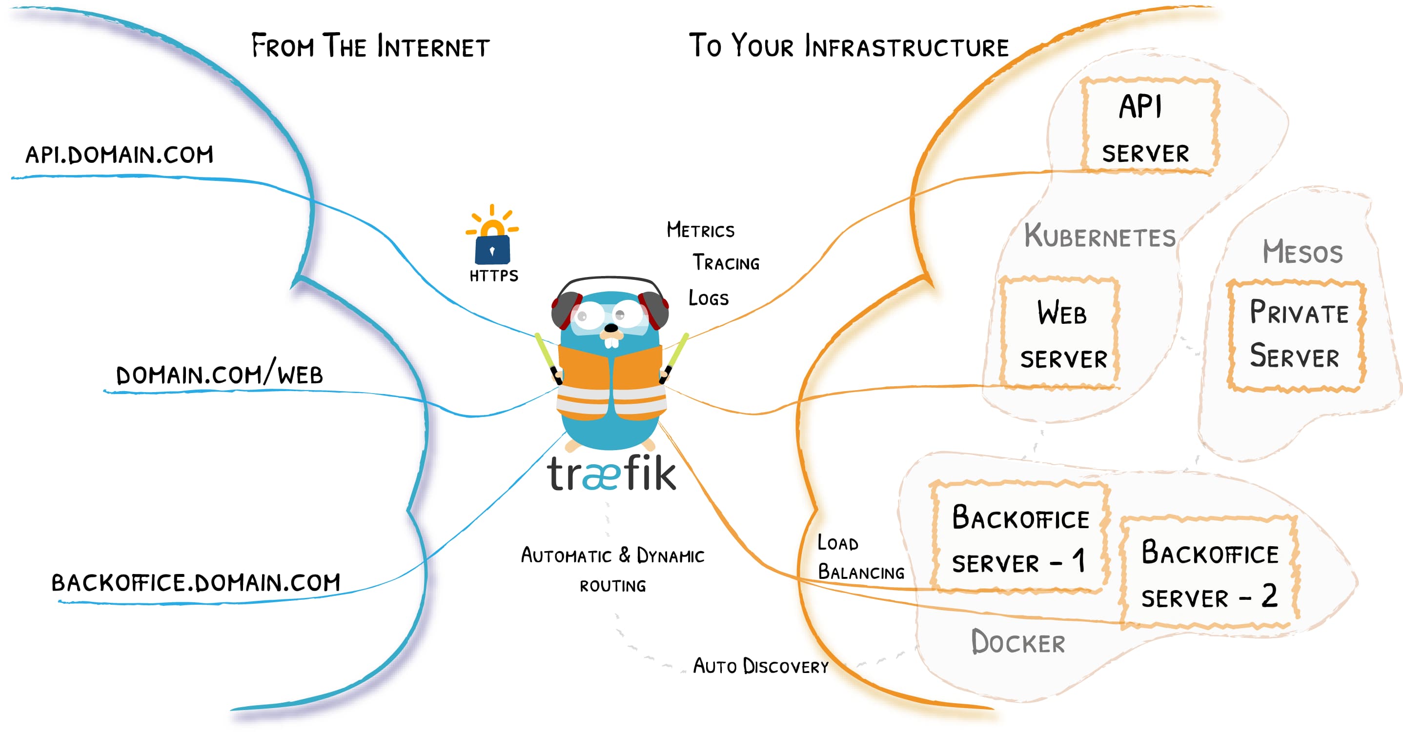 Como usar múltiplos Traefik Ingress Controller no mesmo cluster